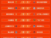 乐鱼体育 官方平台-中甲第19轮：陕西联合主场0-3完败重庆铜梁龙，铜梁龙继续冲超