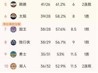 乐鱼体育app-勇士队主场大胜对手，连胜领先积分榜