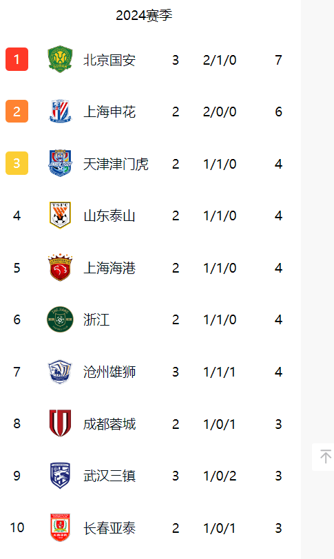 北京国安1:0青岛西海岸！登顶积分榜第一有望中超夺冠