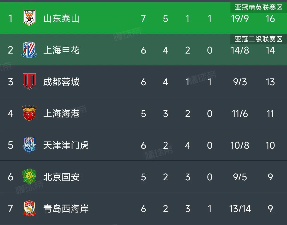关于中超联赛最大客场胜利：青岛西海岸1-5负于山东泰山的信息