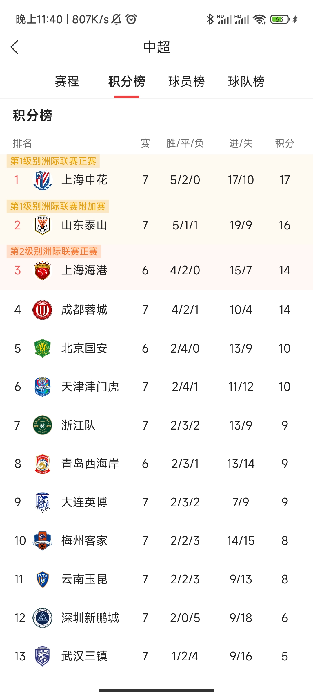 上海申花客场击败武汉卓尔，迅速提升积分榜排名