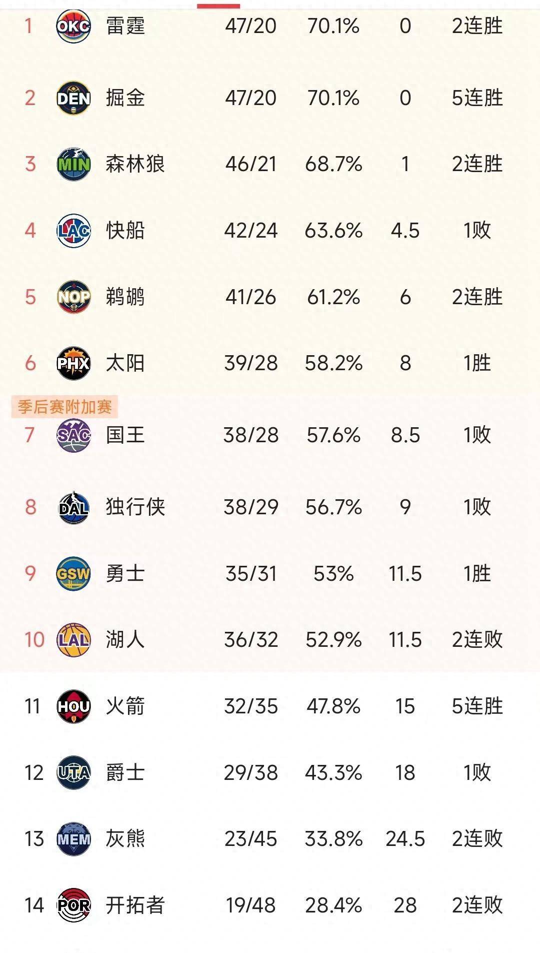 勇士队主场大胜对手，连胜领先积分榜