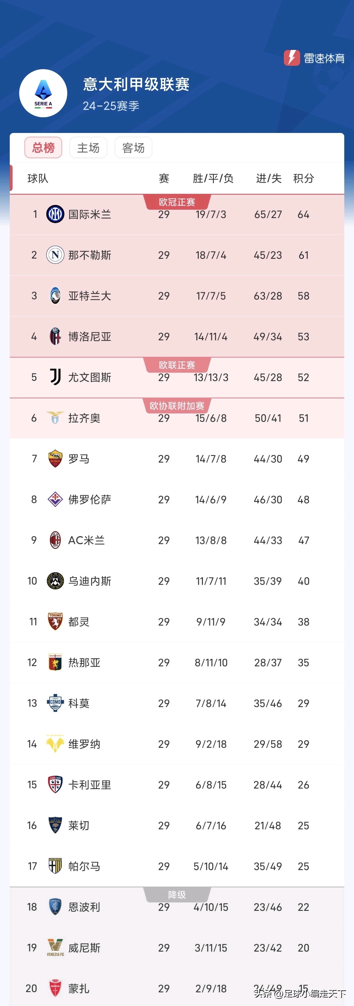 国米客场战平维罗纳，积分榜上略有落后